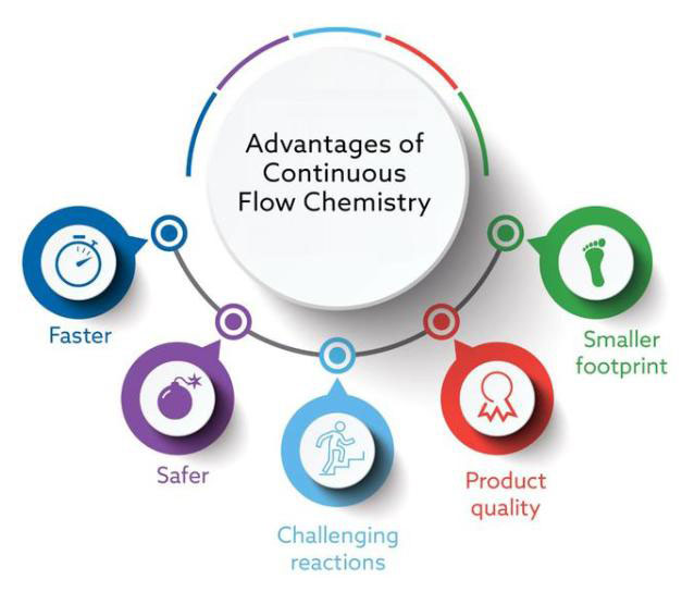 連續流微通道反應器優勢 連續流微通道反應器優勢