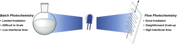 間歇式和流動式反應器中的光化學 間歇式和流動式反應器中的光化學