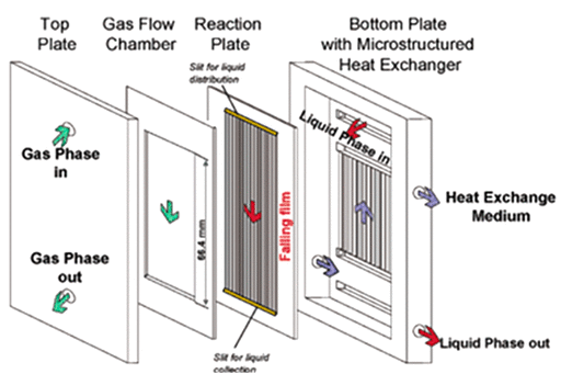 連續(xù)流微通道反應(yīng)器生產(chǎn)廠家 連續(xù)流微通道反應(yīng)器生產(chǎn)廠家