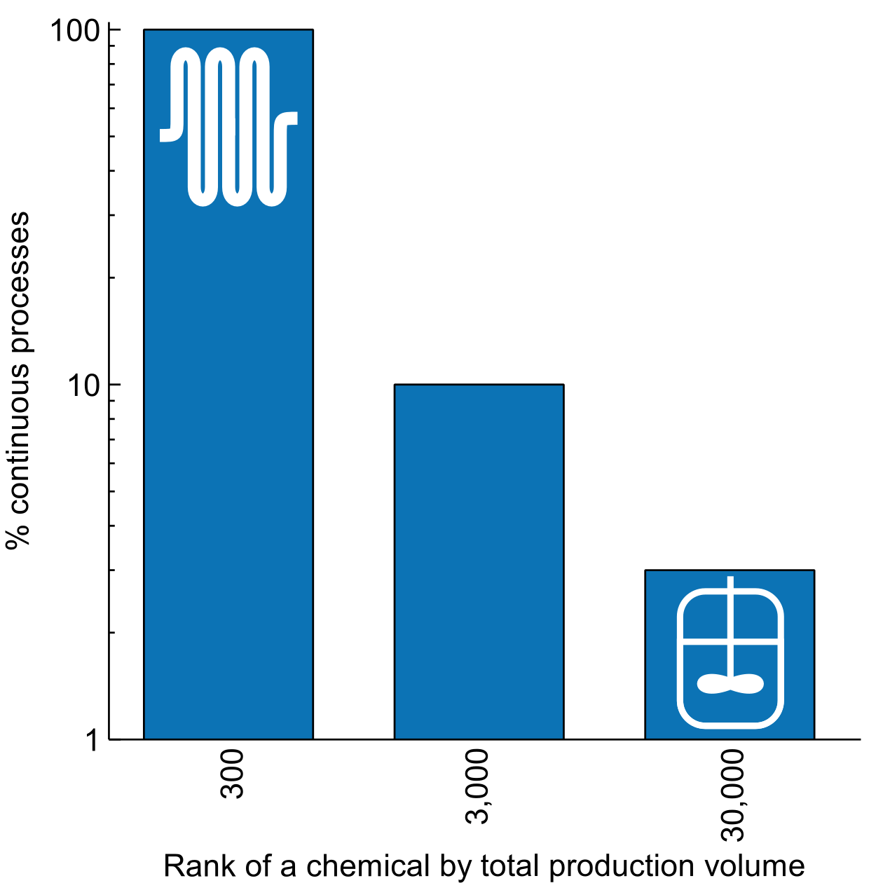連續過程的比例取決于化學品生產量的規模