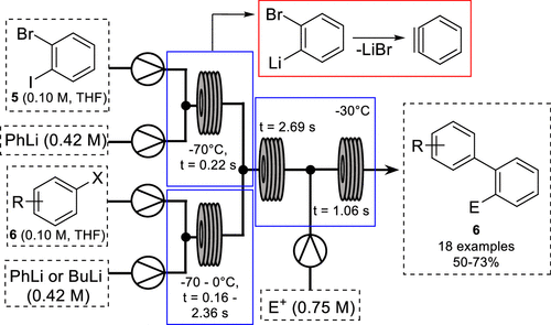 圖3. 苯炔合成聯(lián)芳基化合物 圖3. 苯炔合成聯(lián)芳基化合物