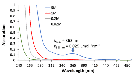 圖 1. 2在 MeOH 中不同濃度的吸收光譜。 圖 1. 2在 MeOH 中不同濃度的吸收光譜。
