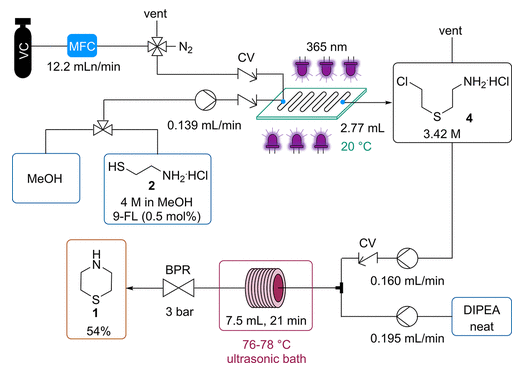 方案 5. 硫代嗎啉的伸縮連續流動程序 方案 5. 硫代嗎啉的伸縮連續流動程序