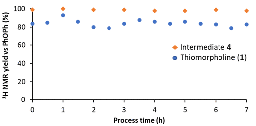 圖 2. 硫代嗎啉的伸縮硫醇-烯/環化序列運行 7 小時。 圖 2. 硫代嗎啉的伸縮硫醇-烯/環化序列運行 7 小時。