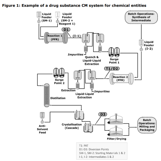 圖1. 集成原料藥和藥品連續生產系統的示例（圖片來源ICH Q13）