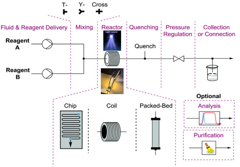 連續流光化學反應器示意圖