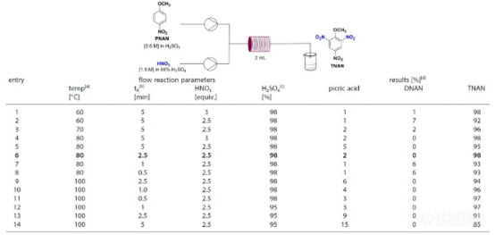 Table1: step1連續合成條件篩選和優化