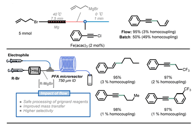 圖5 格氏試劑合成與鐵催化交叉偶聯(lián)反應(yīng)相結(jié)合，在C（sp）–C（sp3）鍵形成。