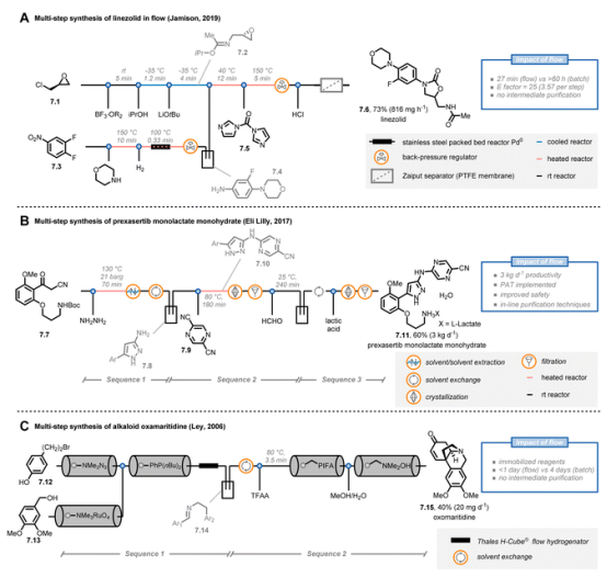 圖7 流動(dòng)化學(xué)在多步合成中的應(yīng)用PAT：過程分析技術(shù)。TFAA：三氟乙酸酐。