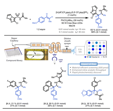圖 21 開發(fā)基于液滴的 flow-HTE 平臺(tái)，以節(jié)省時(shí)間和資源高效的方式準(zhǔn)備 API 庫。