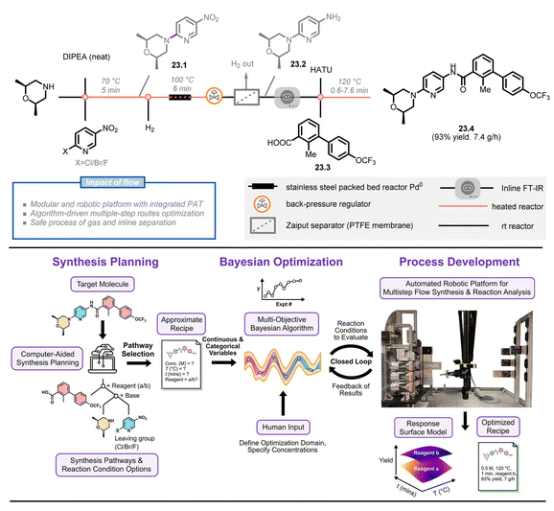 圖23 在自動(dòng)化機(jī)器人平臺(tái)上貝葉斯優(yōu)化算法驅(qū)動(dòng)的Sonigib多步合成的總體方法。