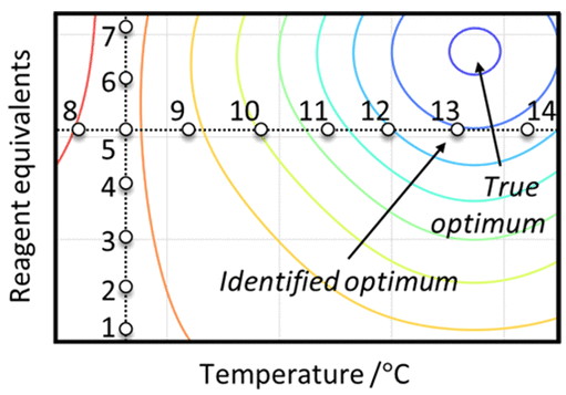 化學反應優化:一次一個因素 (OFAT) 化學反應優化:一次一個因素 (OFAT)
