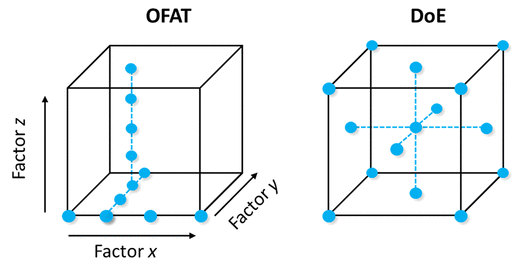 圖4.將典型的 OFAT 優化與 DoE 設計 圖4.將典型的 OFAT 優化與 DoE 設計