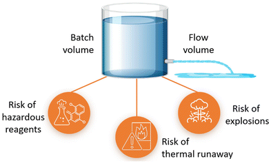 圖、通過在流動化學中使用減小的體積來減輕主要批次的安全風險