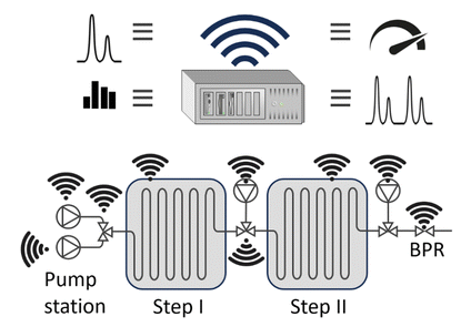 圖、過程自動化示例，包括泵站、反應器、過程條件（即溫度和壓力）和在線分析儀