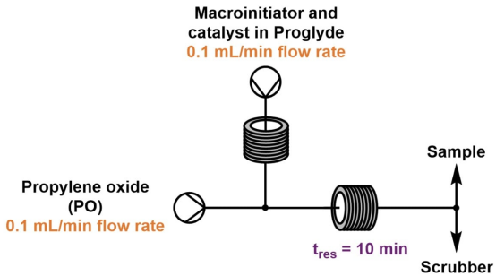 環氧丙烷的開環聚合 環氧丙烷的開環聚合