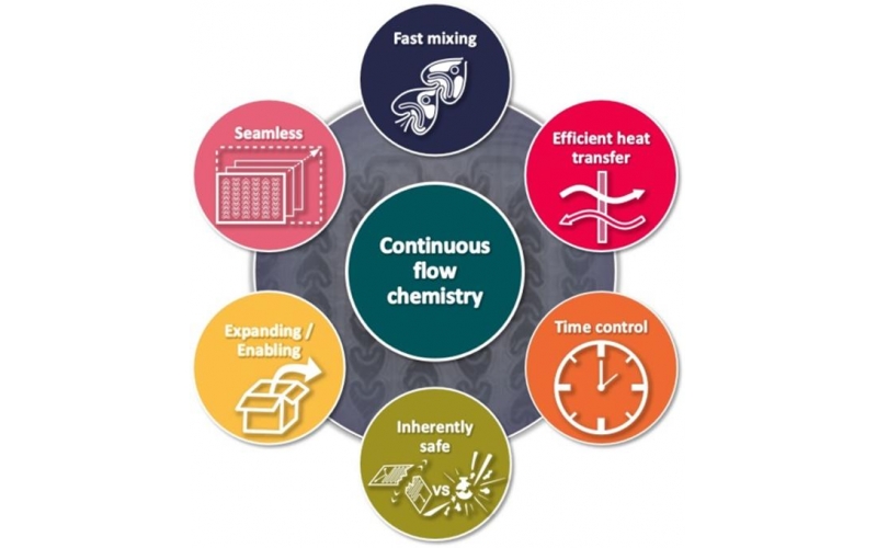 化學合成適用于微反應器判斷