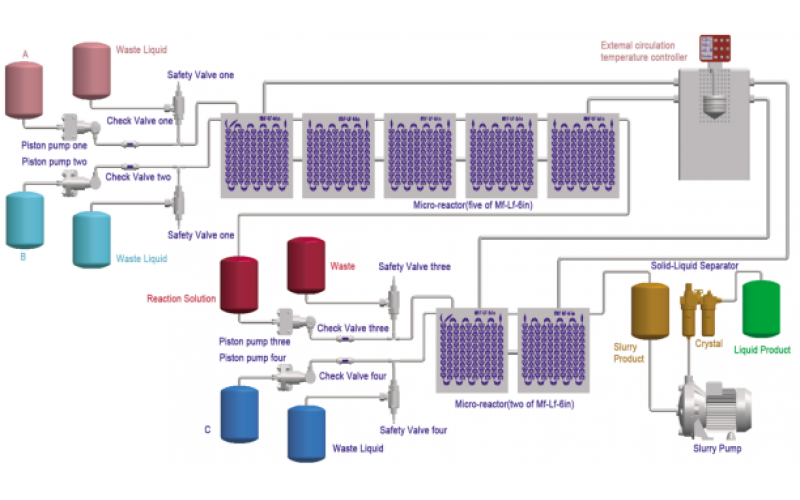 納米顆粒合成中的連續流微反應器