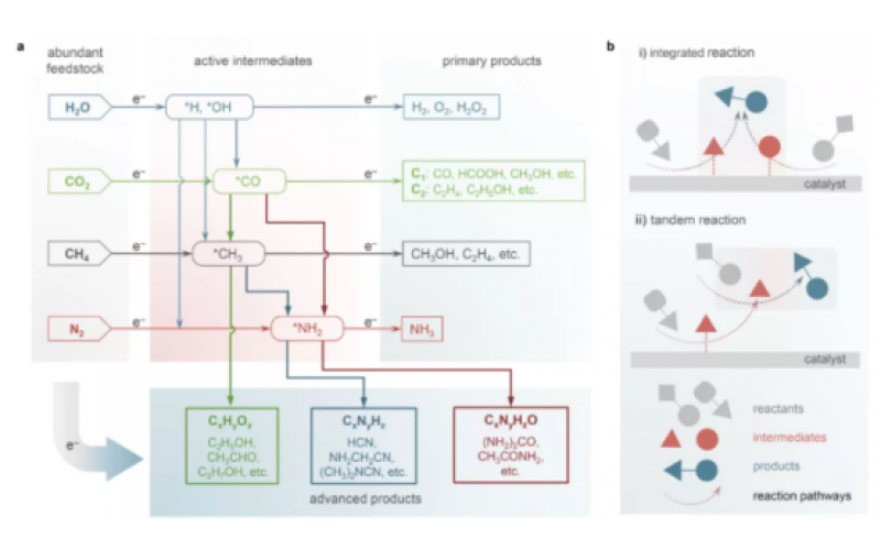 電催化與異相催化的區別