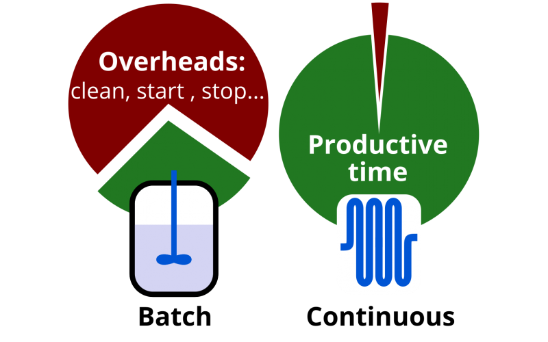 連續(xù)流動化學(xué)的優(yōu)勢