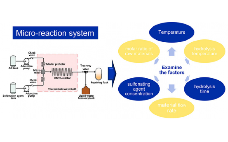 連續流光化學反應器選擇問題與挑戰