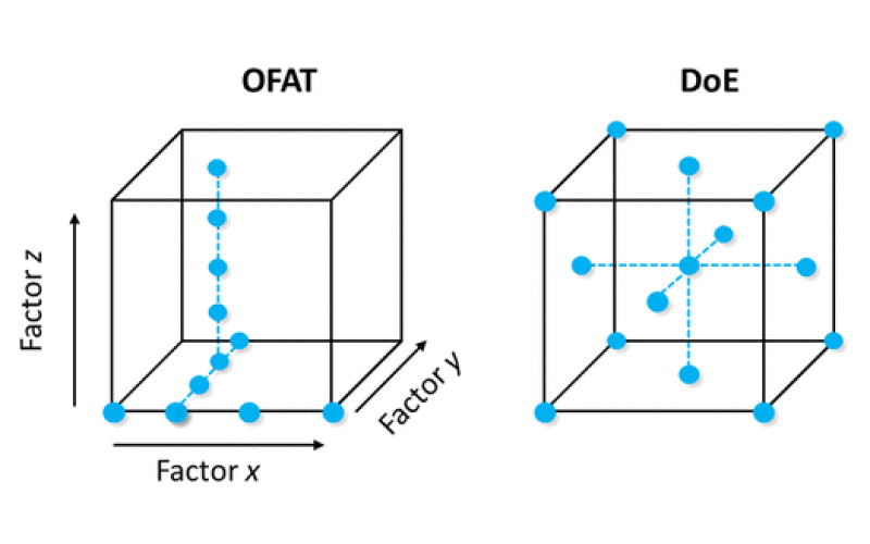 化學反應優化：實驗設計（DoE）