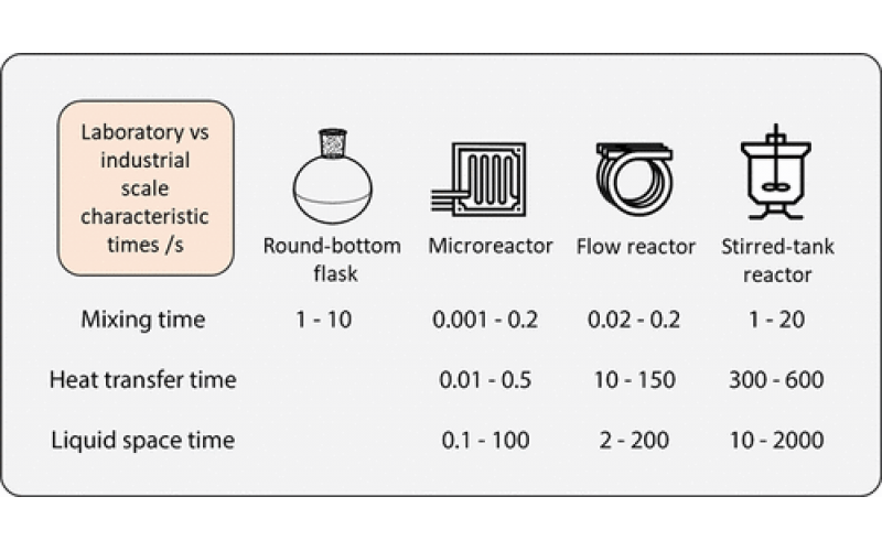 流動(dòng)化學(xué)在實(shí)驗(yàn)室中的優(yōu)勢(shì)