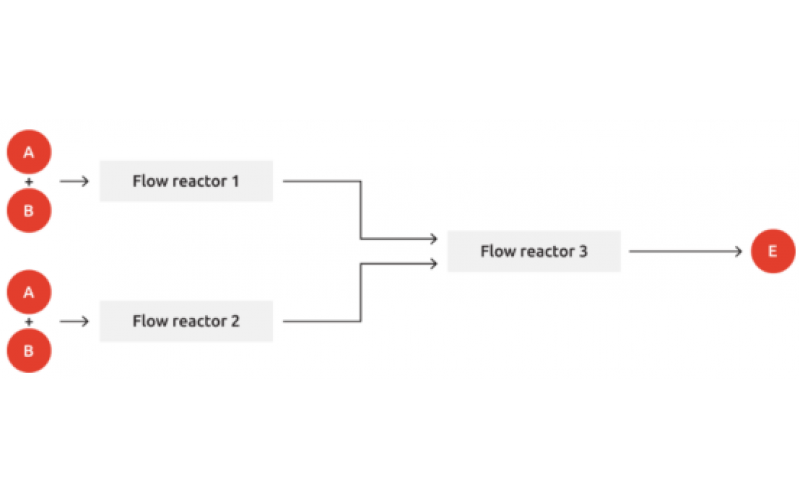 通過流動化學創造化學多樣性